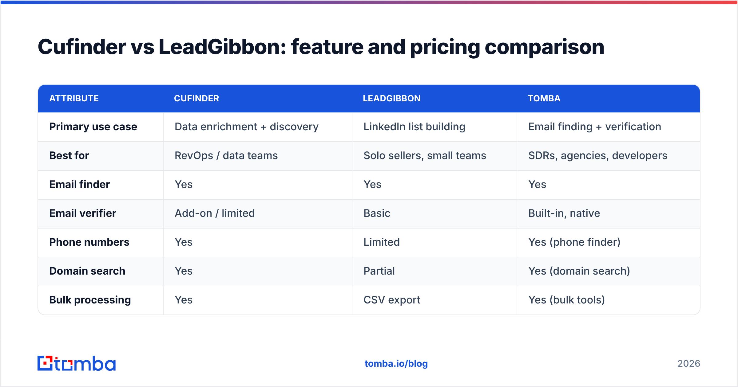 Diagram: Cufinder vs LeadGibbon: feature and pricing comparison