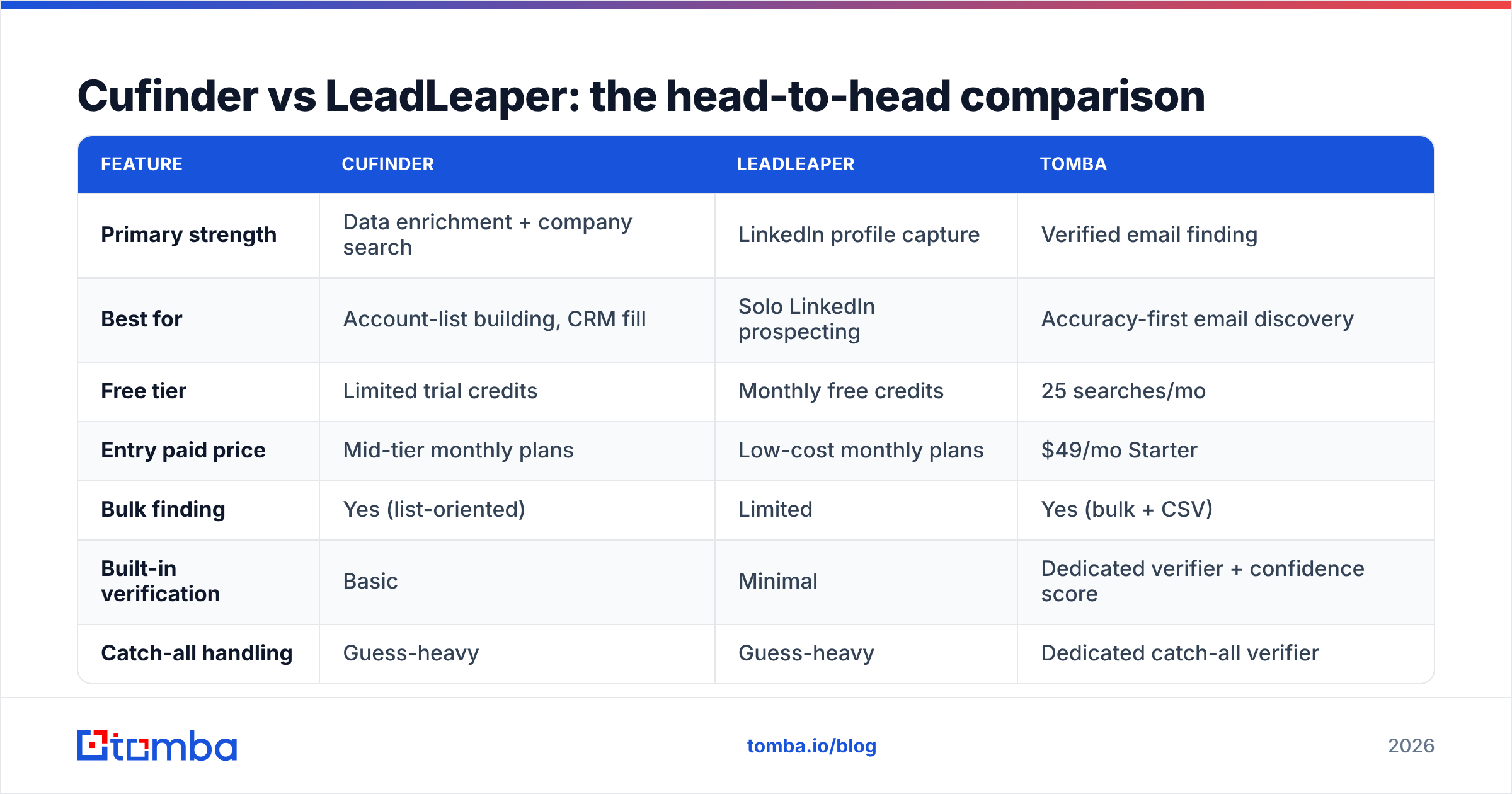 Diagram: Cufinder vs LeadLeaper: the head-to-head comparison