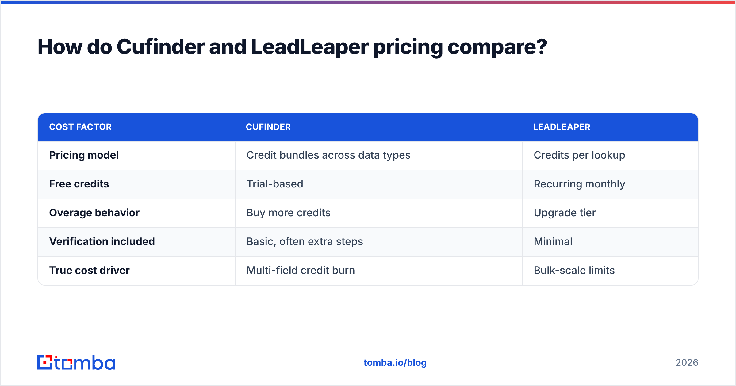 Diagram: How do Cufinder and LeadLeaper pricing compare