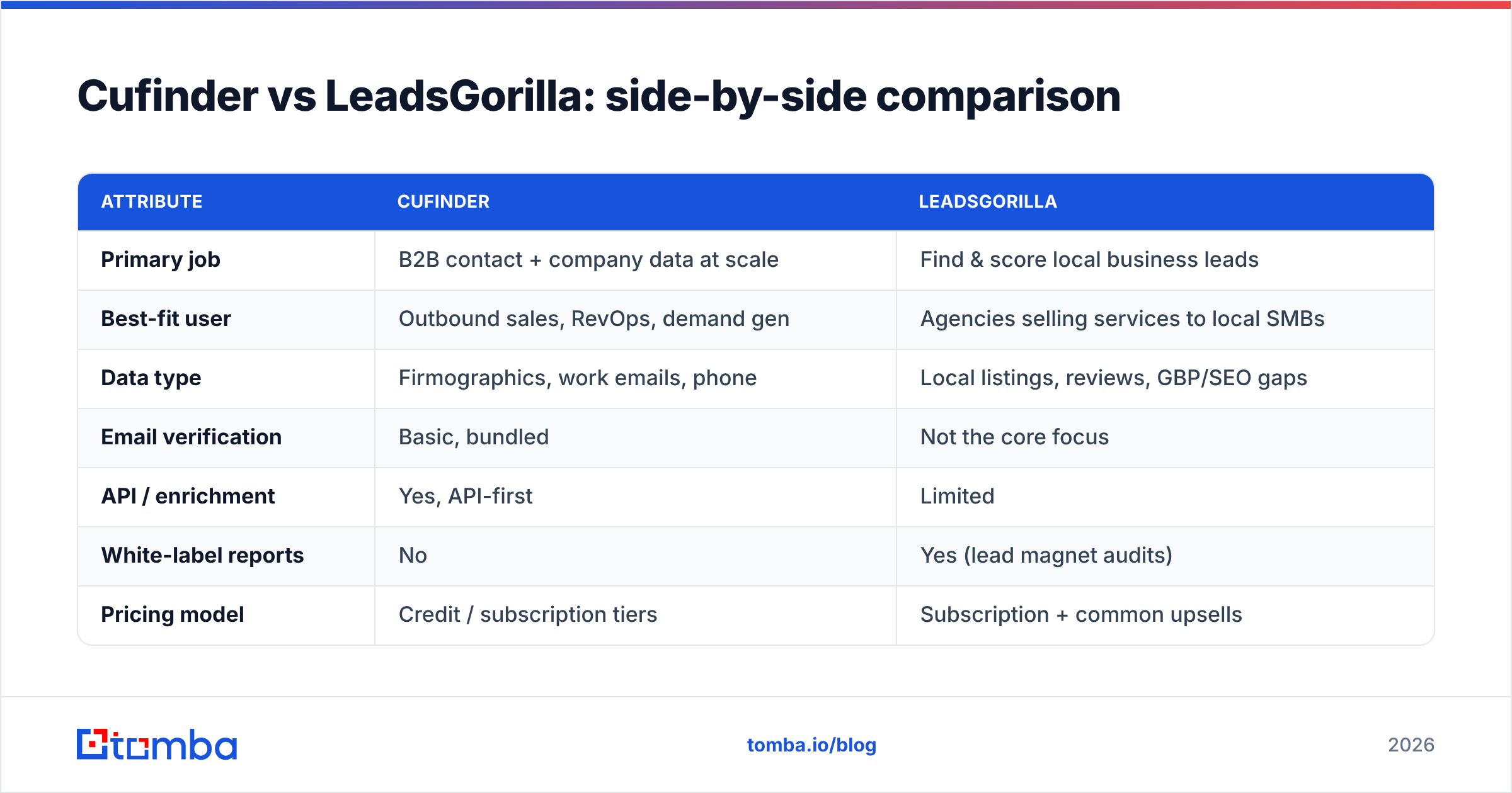 Diagram: Cufinder vs LeadsGorilla: side-by-side comparison