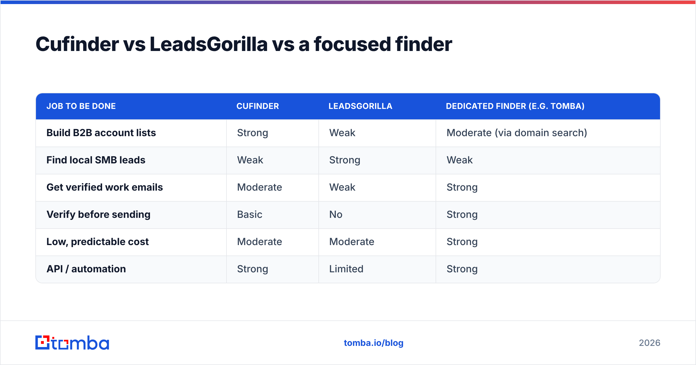 Diagram: Cufinder vs LeadsGorilla vs a focused finder