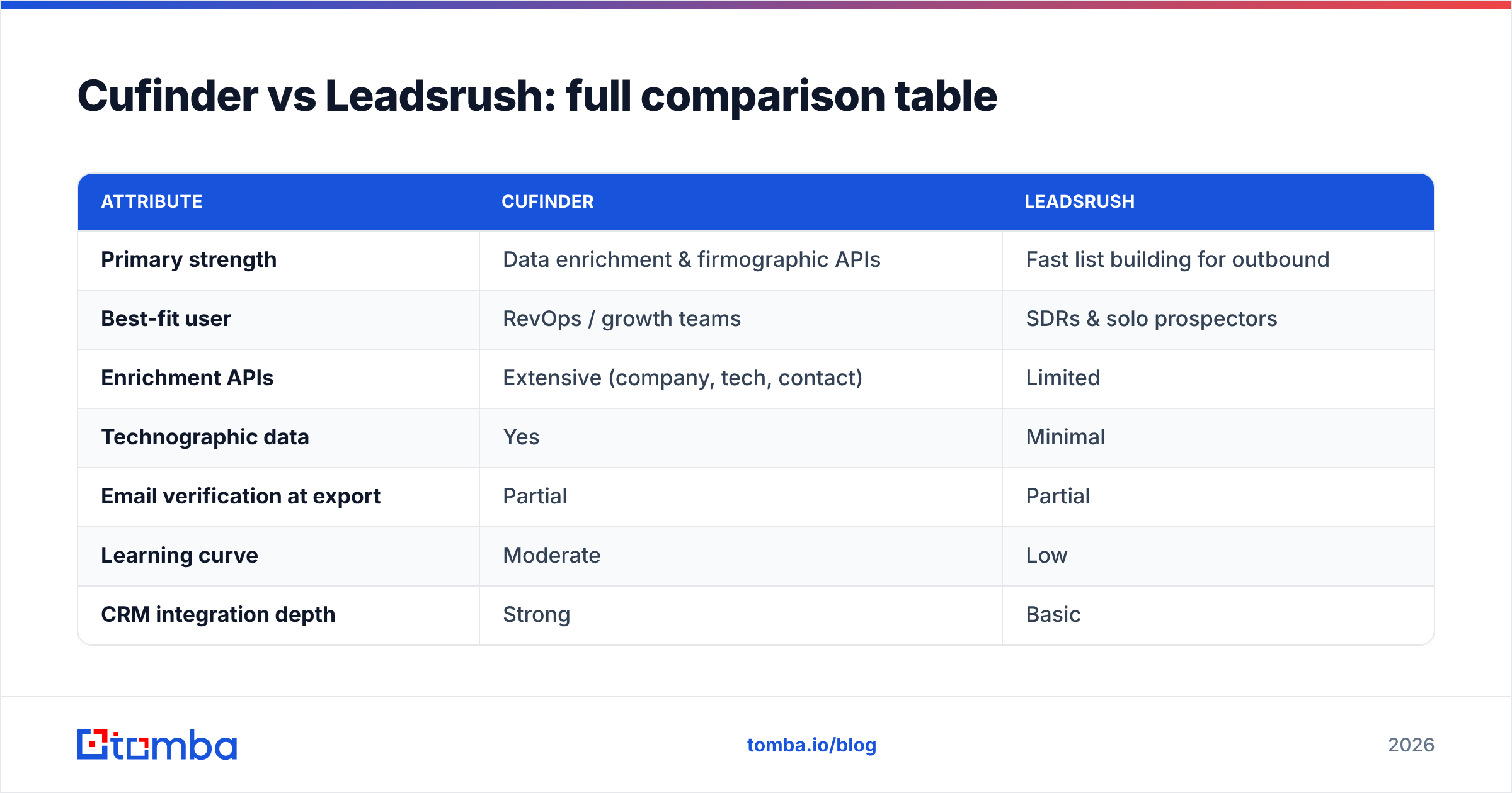 Diagram: Cufinder vs Leadsrush: full comparison table
