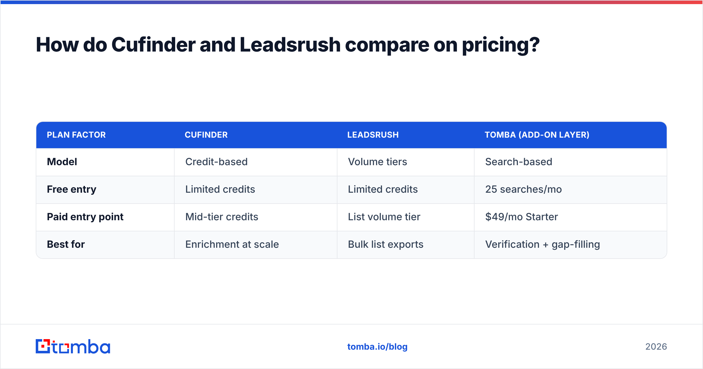 Diagram: How do Cufinder and Leadsrush compare on pricing