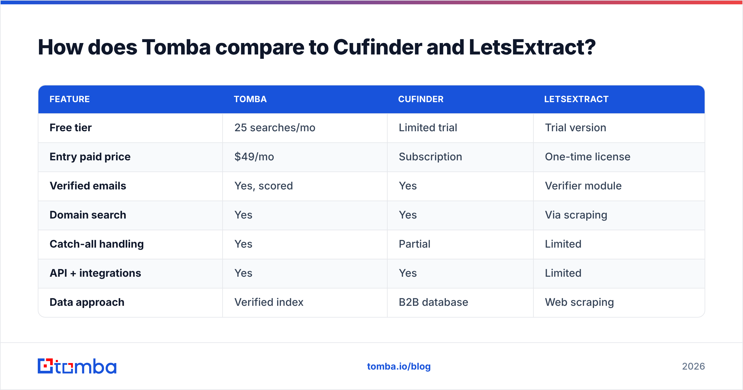 Diagram: How does Tomba compare to Cufinder and LetsExtract