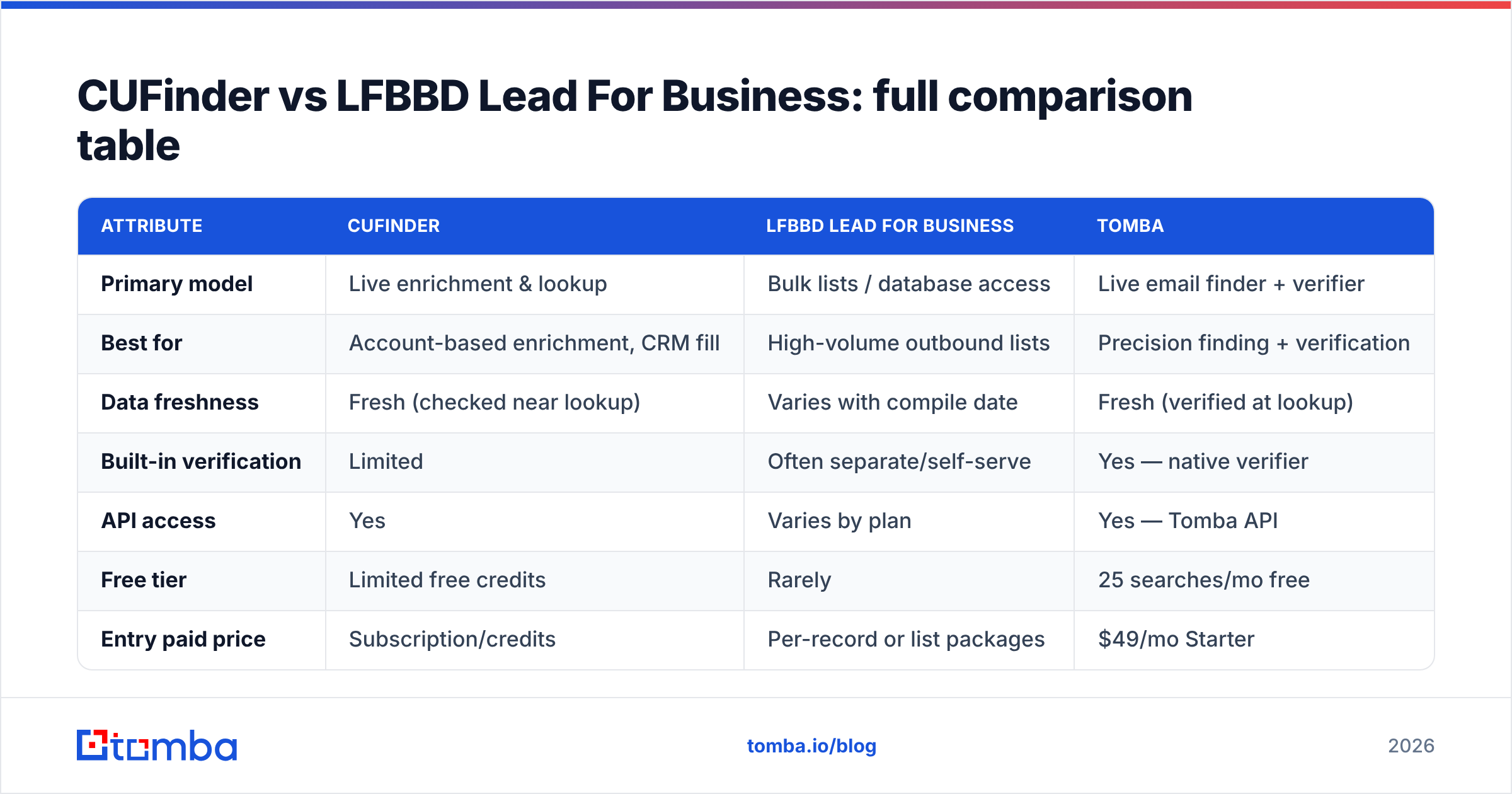 Diagram: CUFinder vs LFBBD Lead For Business: full comparison table