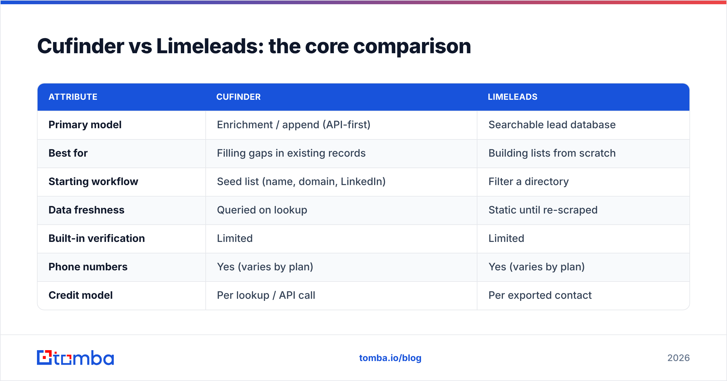 Diagram: Cufinder vs Limeleads: the core comparison