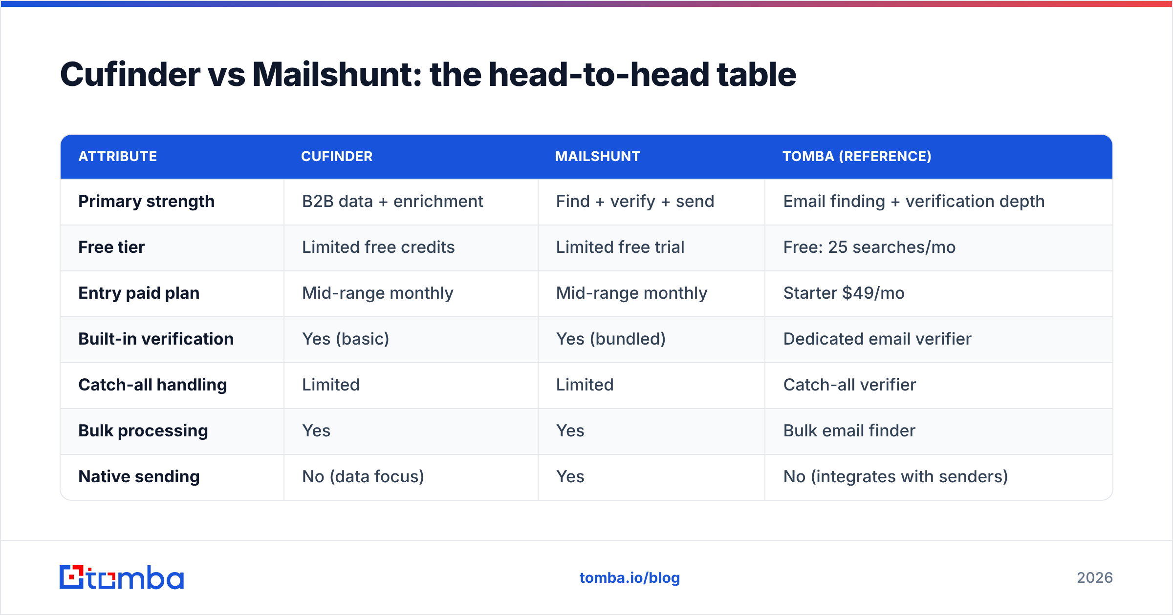 Diagram: Cufinder vs Mailshunt: the head-to-head table