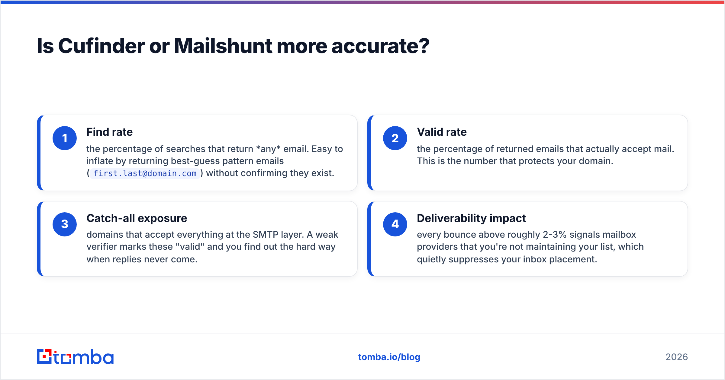 Diagram: Is Cufinder or Mailshunt more accurate