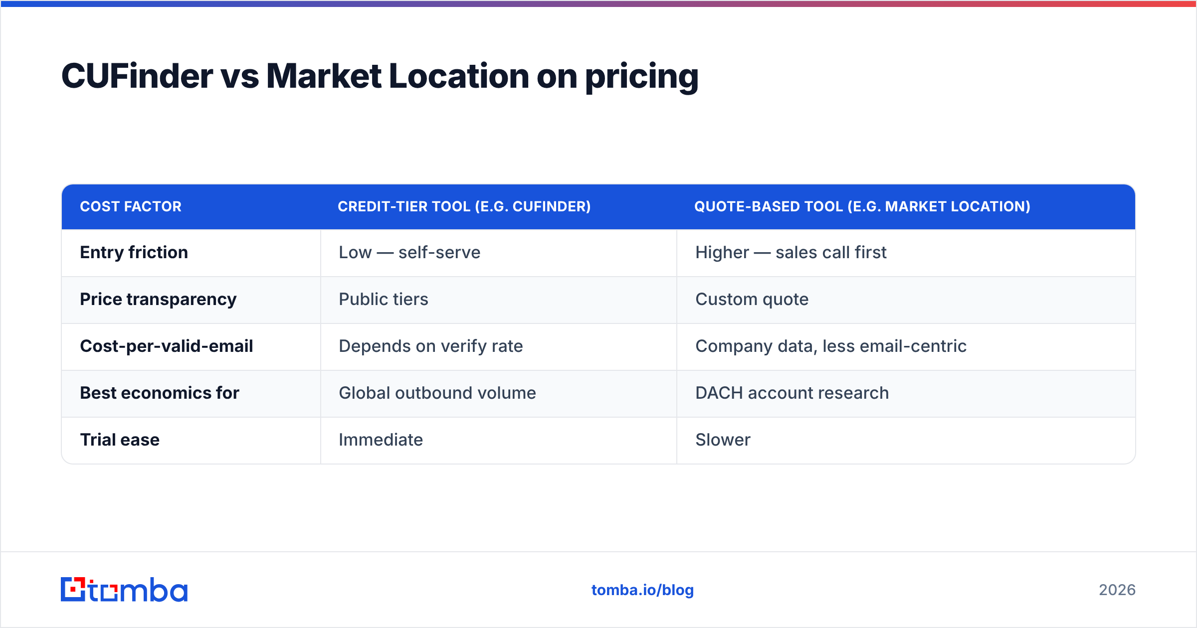 Diagram: CUFinder vs Market Location on pricing