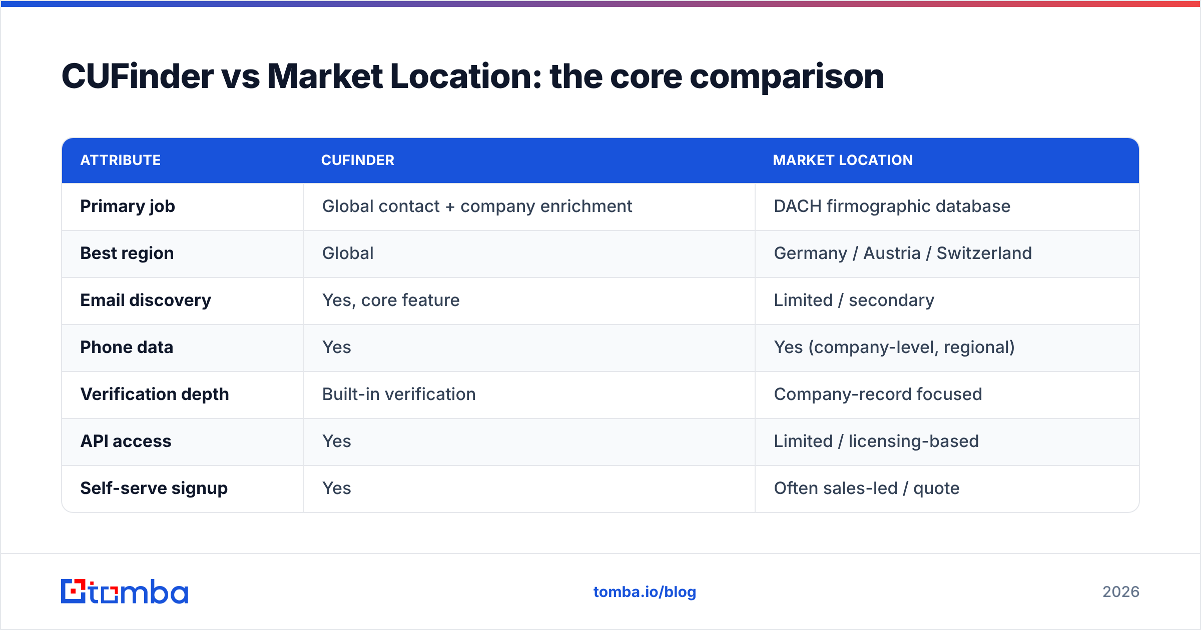 Diagram: CUFinder vs Market Location: the core comparison