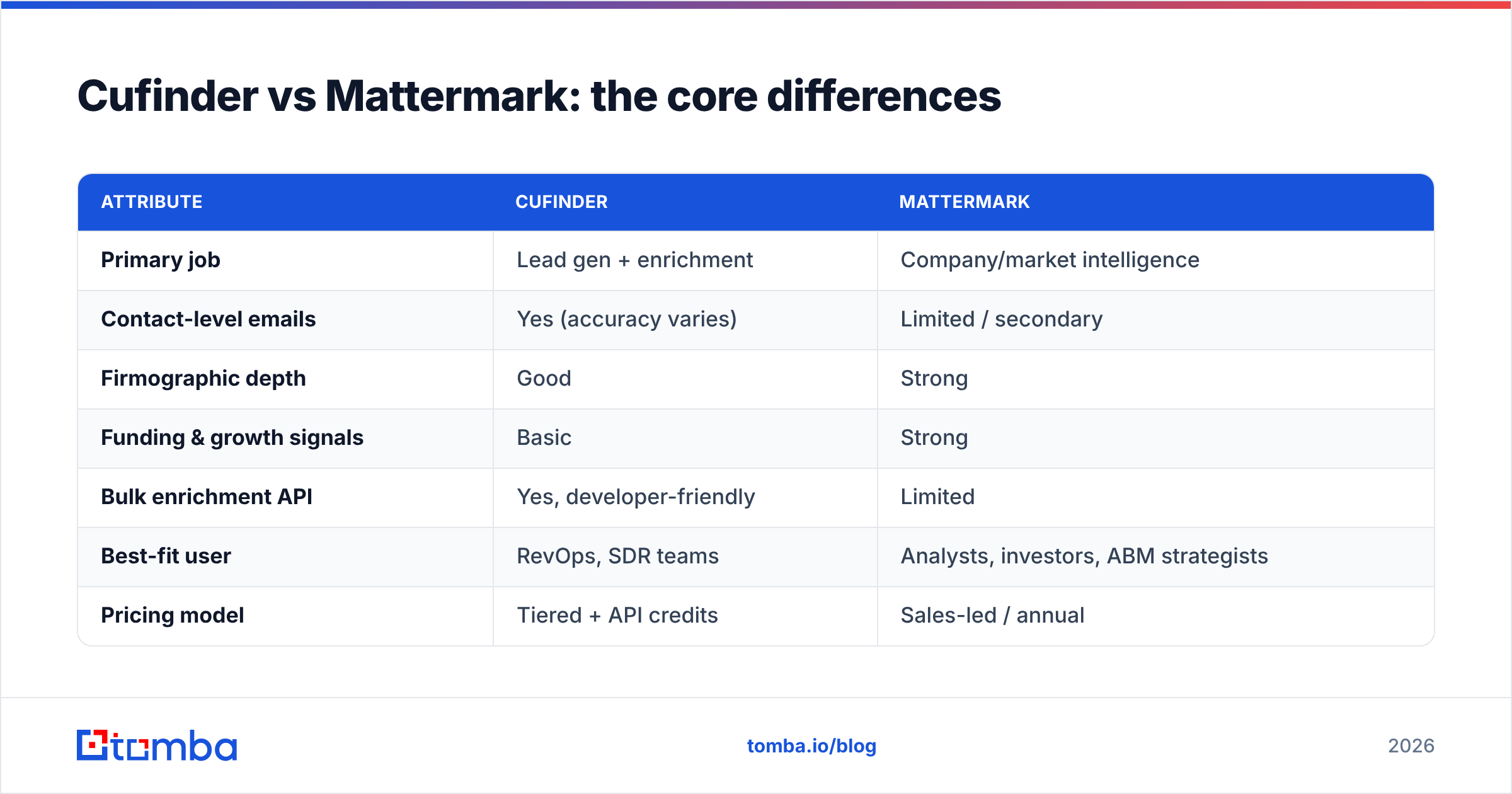 Diagram: Cufinder vs Mattermark: the core differences