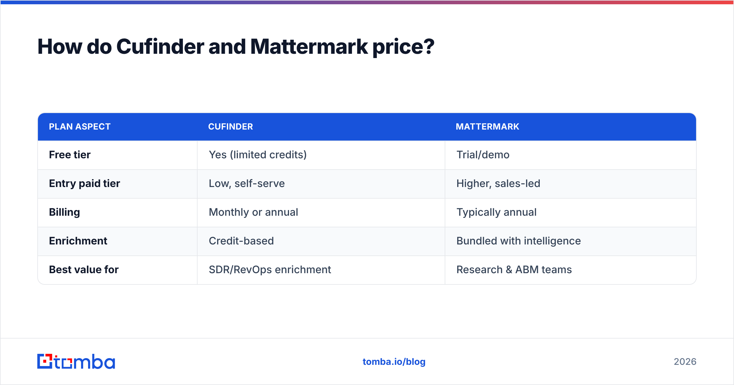 Diagram: How do Cufinder and Mattermark price
