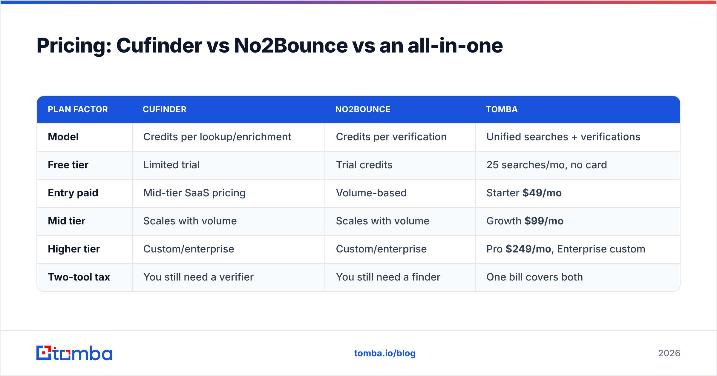 Diagram: Pricing: Cufinder vs No2Bounce vs an all-in-one