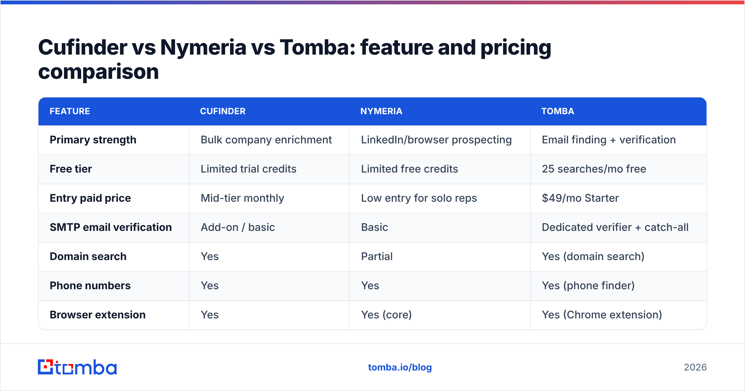 Diagram: Cufinder vs Nymeria vs Tomba: feature and pricing comparison