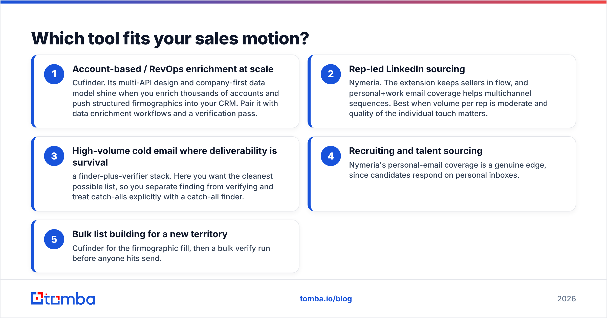 Diagram: Which tool fits your sales motion