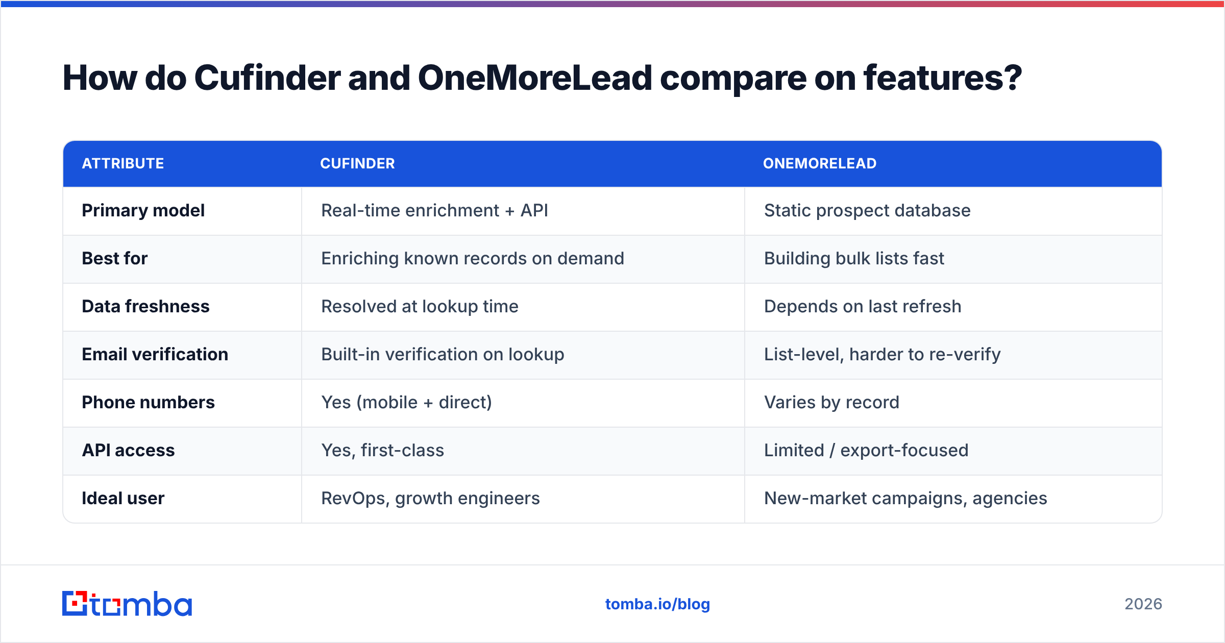 Diagram: How do Cufinder and OneMoreLead compare on features