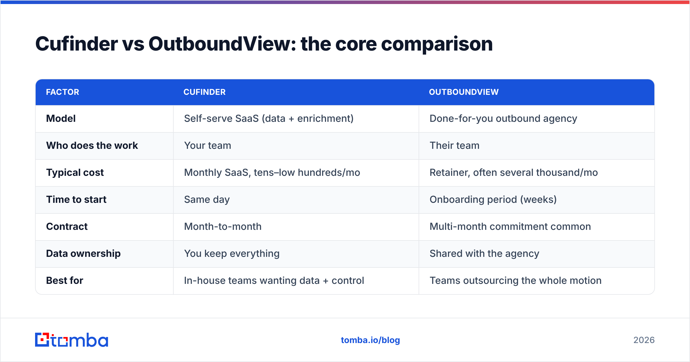 Diagram: Cufinder vs OutboundView: the core comparison