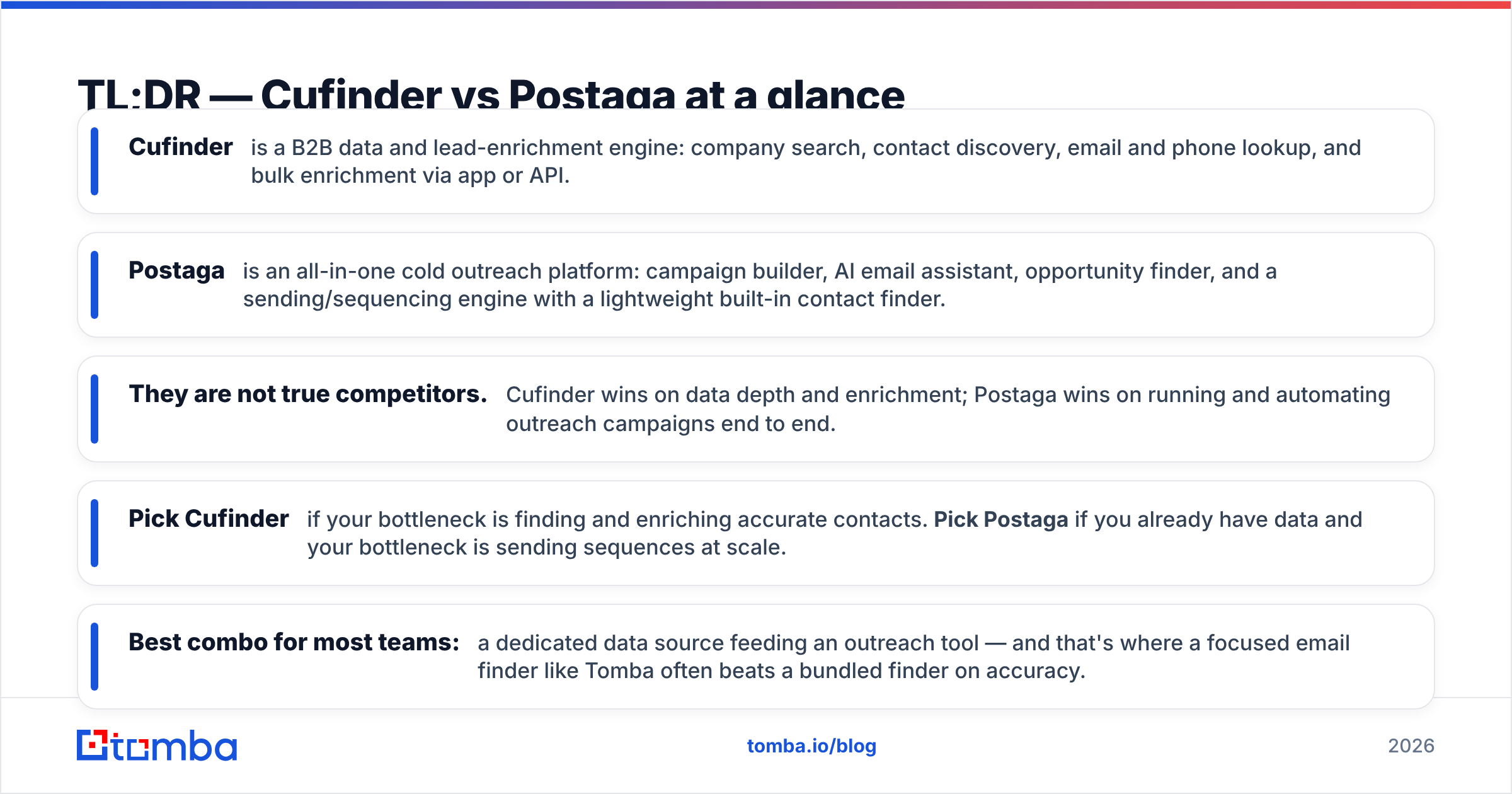 Diagram: TL;DR — Cufinder vs Postaga at a glance