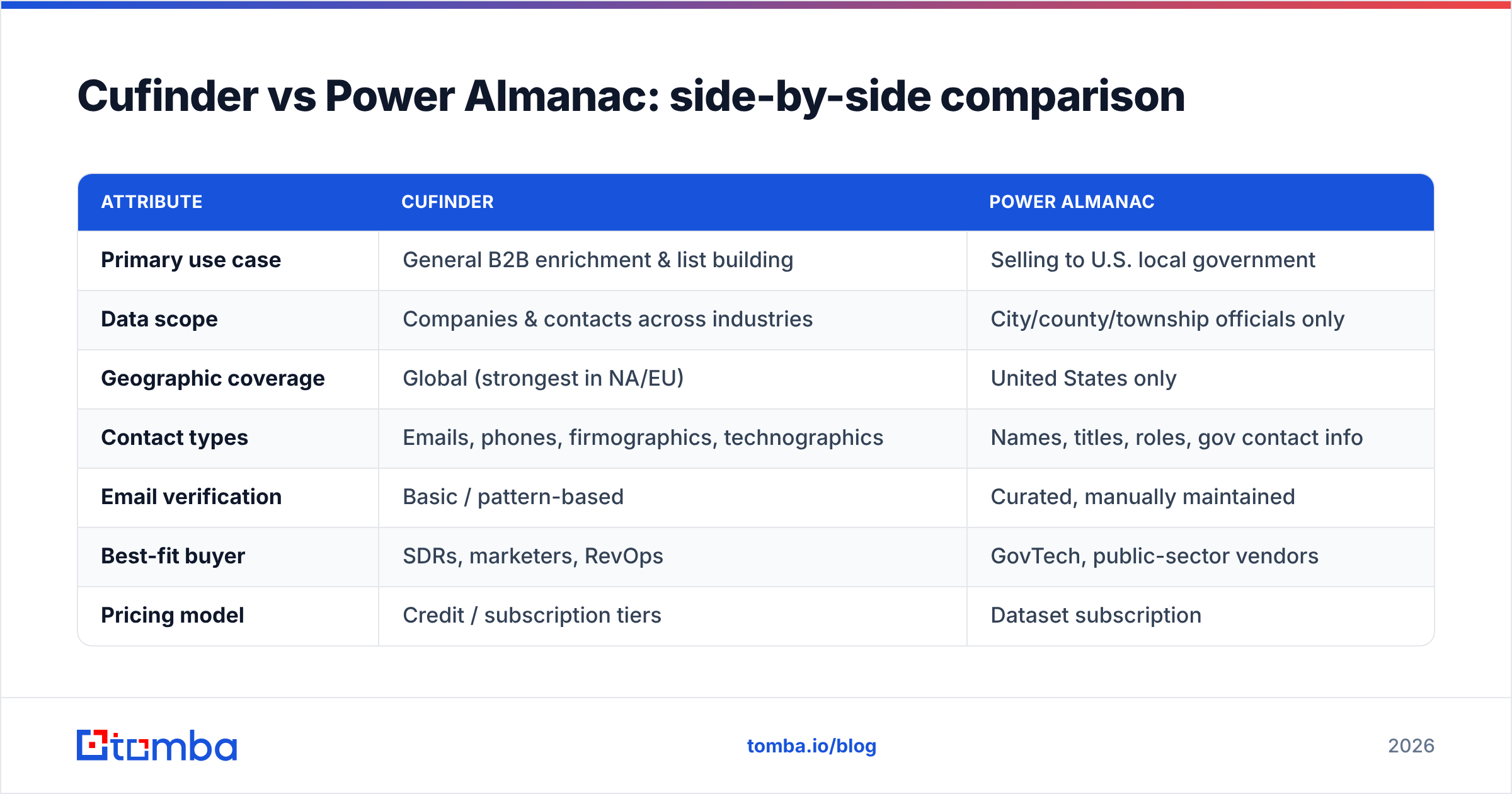 Diagram: Cufinder vs Power Almanac: side-by-side comparison