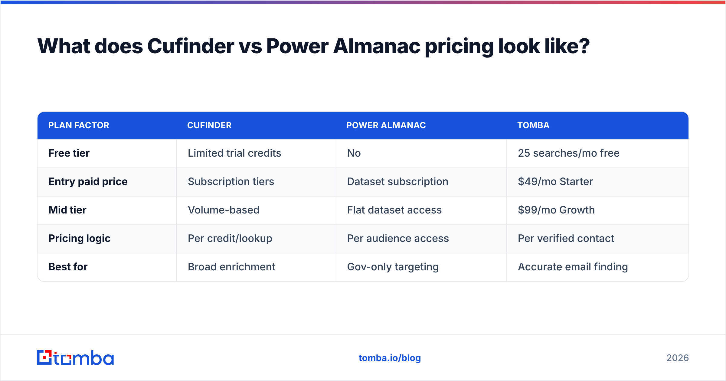 Diagram: What does Cufinder vs Power Almanac pricing look like