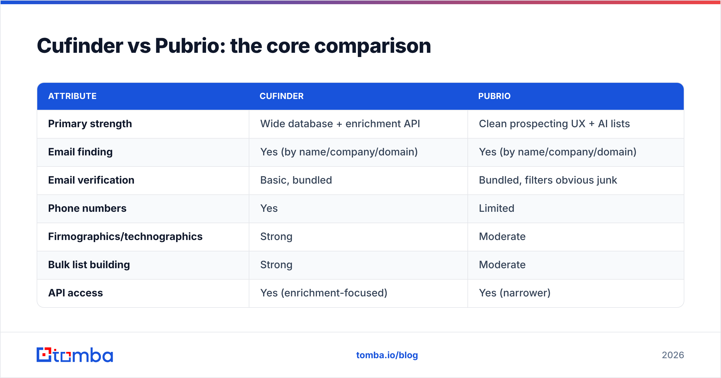 Diagram: Cufinder vs Pubrio: the core comparison