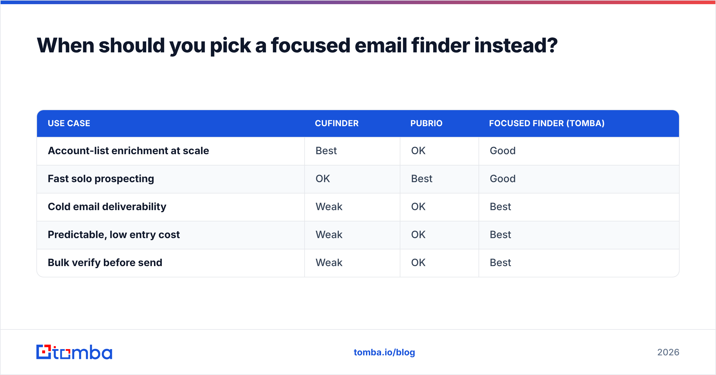 Diagram: When should you pick a focused email finder instead