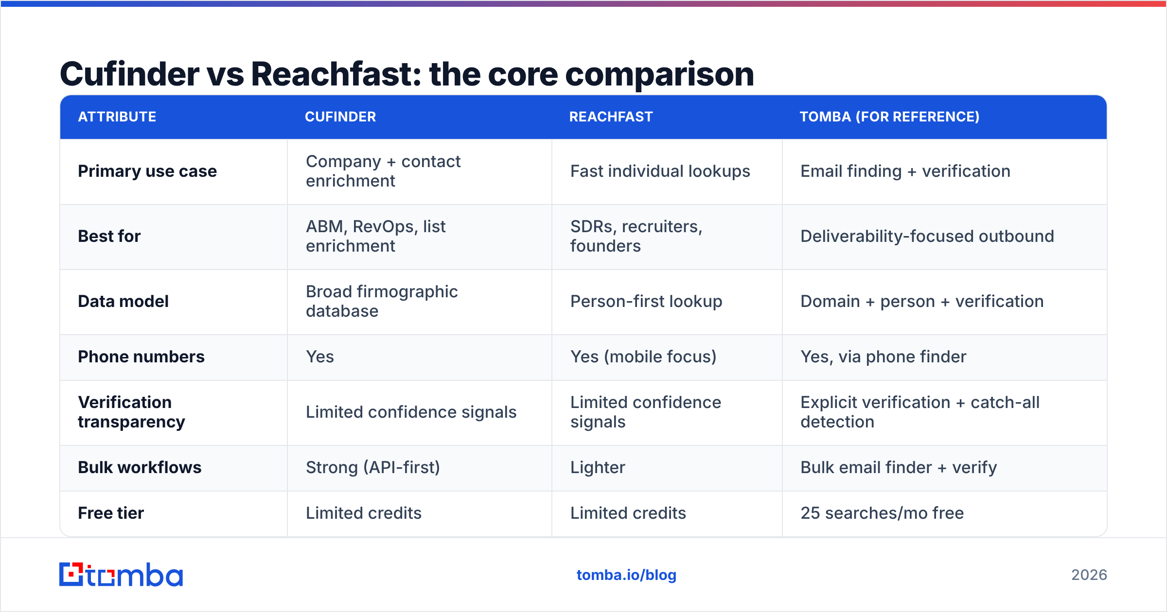 Diagram: Cufinder vs Reachfast: the core comparison