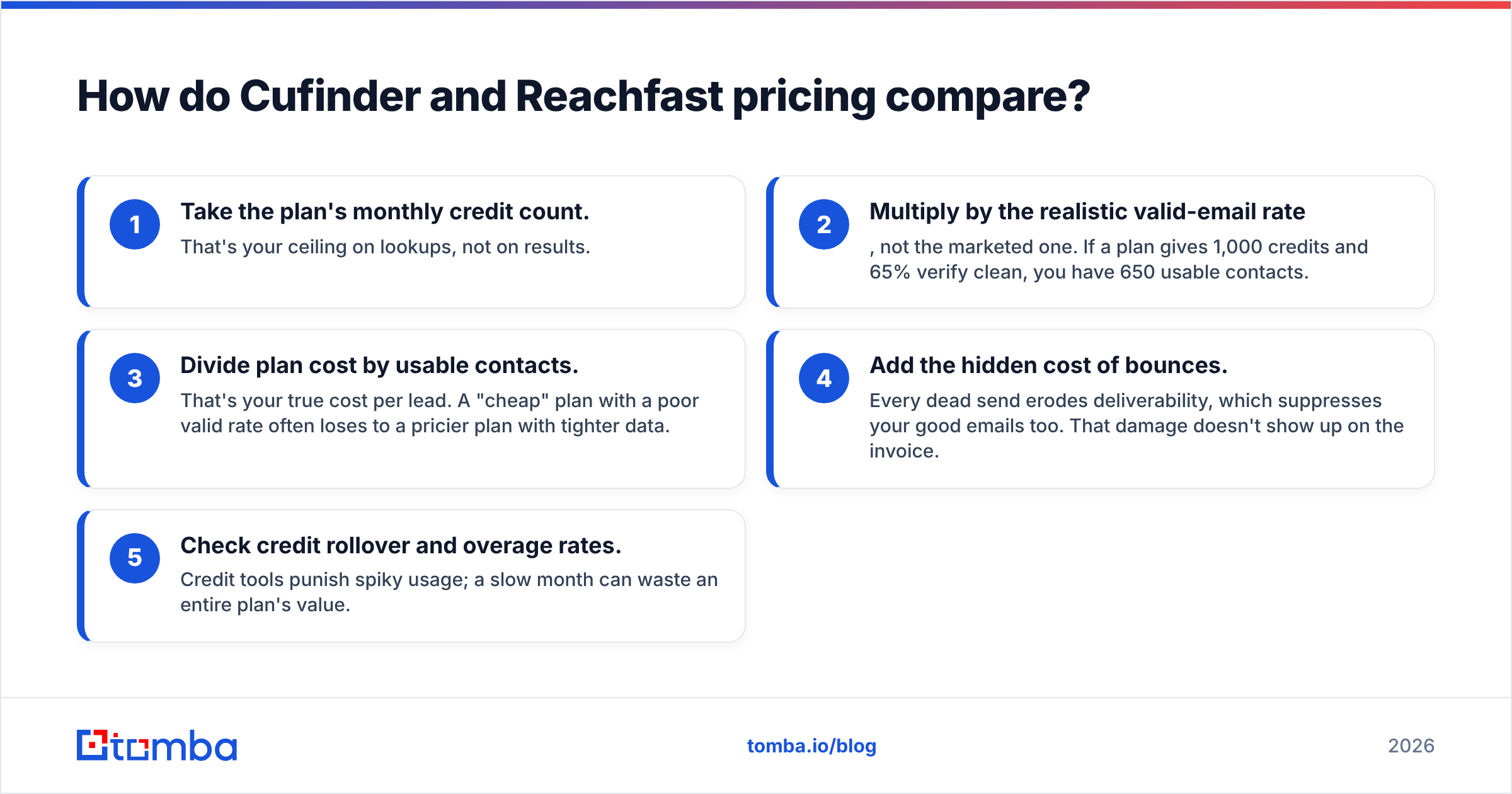 Diagram: How do Cufinder and Reachfast pricing compare