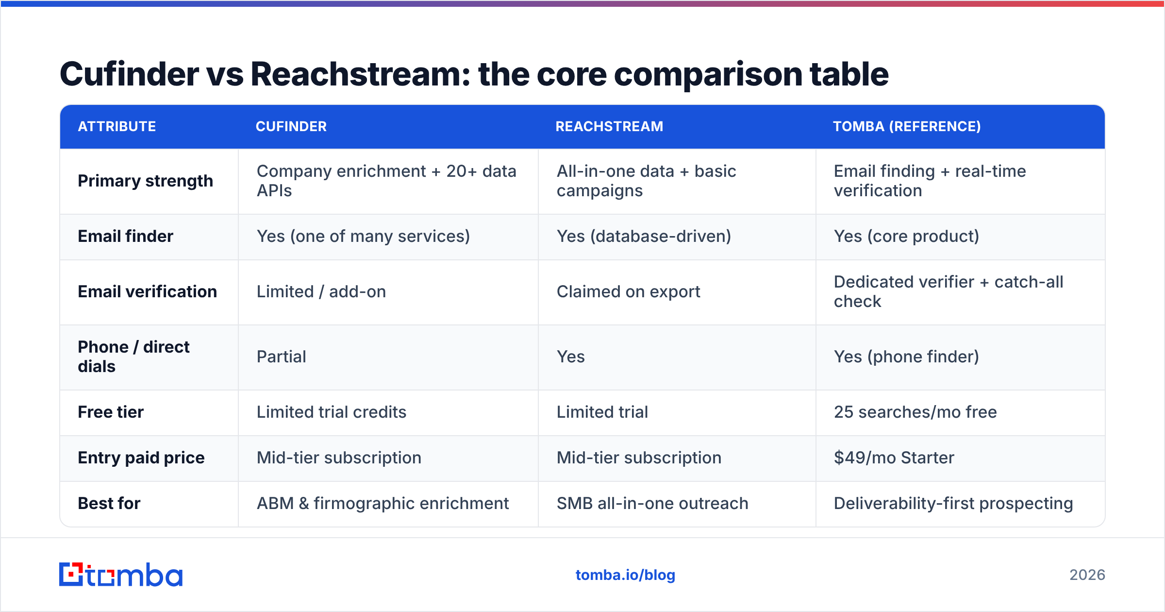 Diagram: Cufinder vs Reachstream: the core comparison table