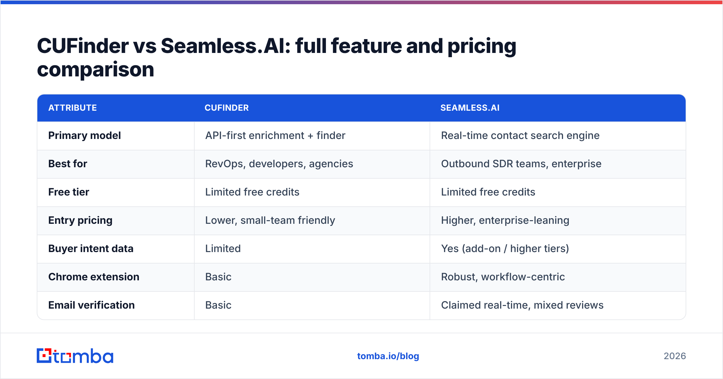 CUFinder vs SeamlessAI full feature and pricing comparison chart