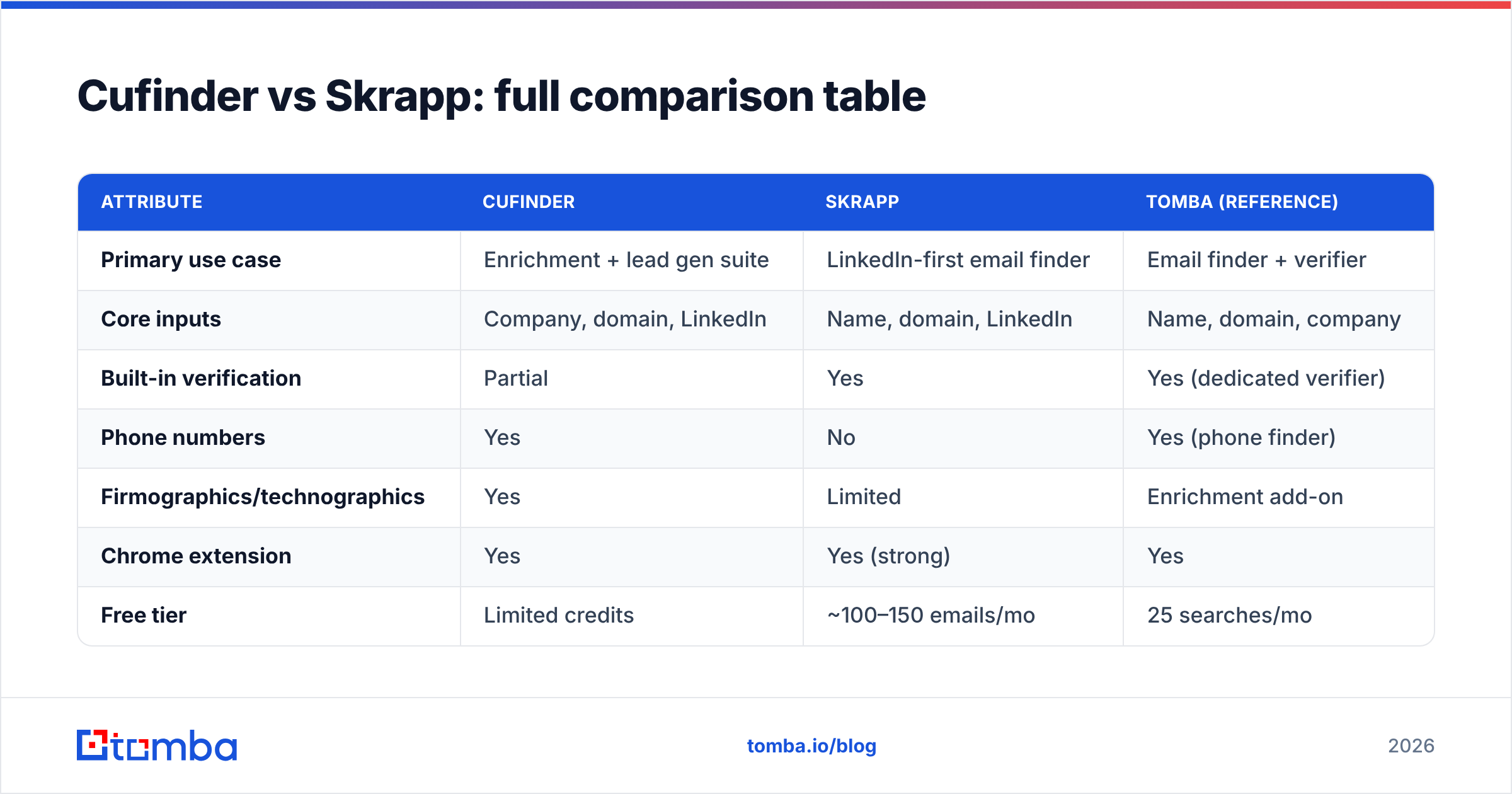 Diagram: Cufinder vs Skrapp: full comparison table
