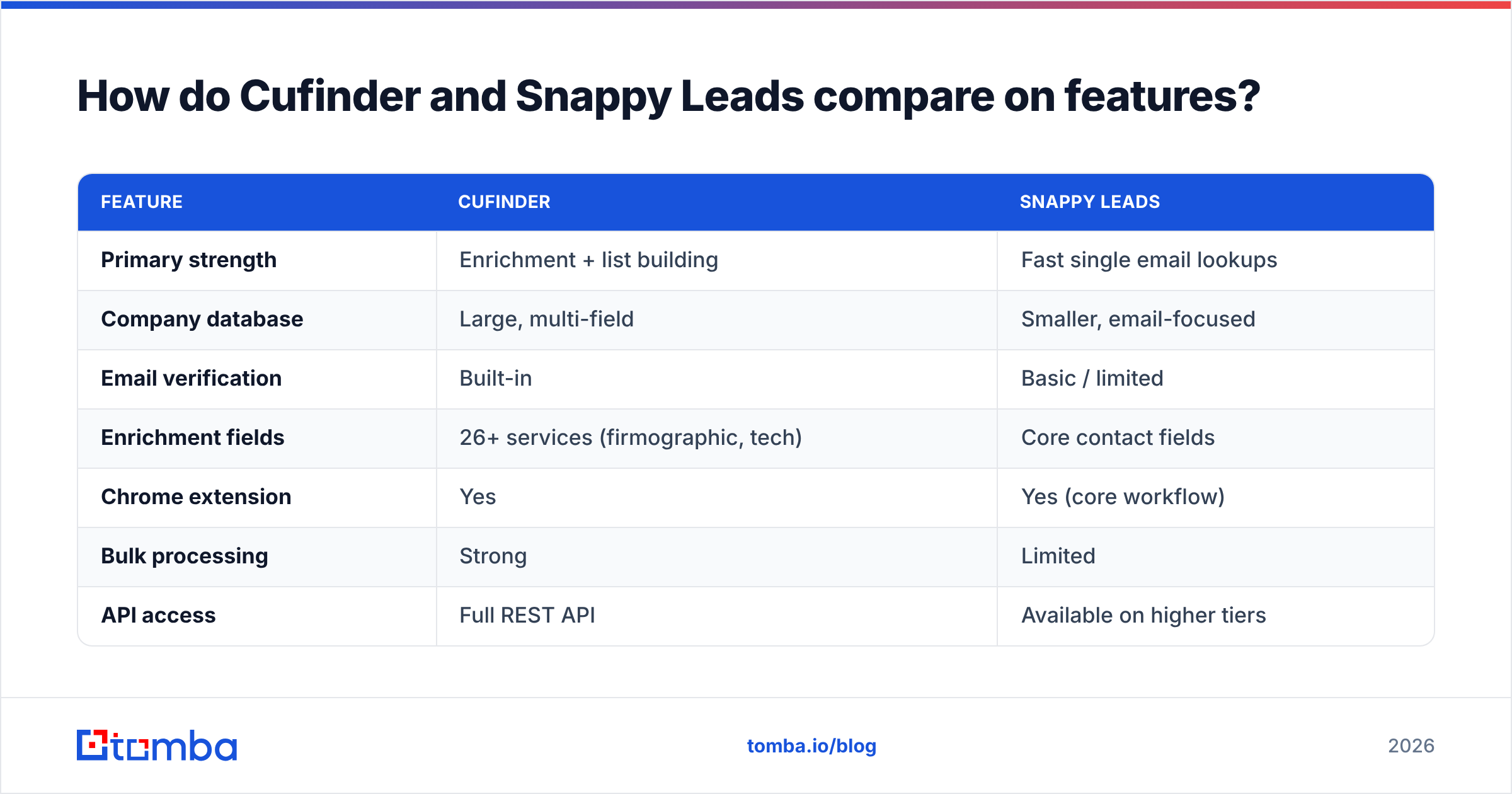 Diagram: How do Cufinder and Snappy Leads compare on features