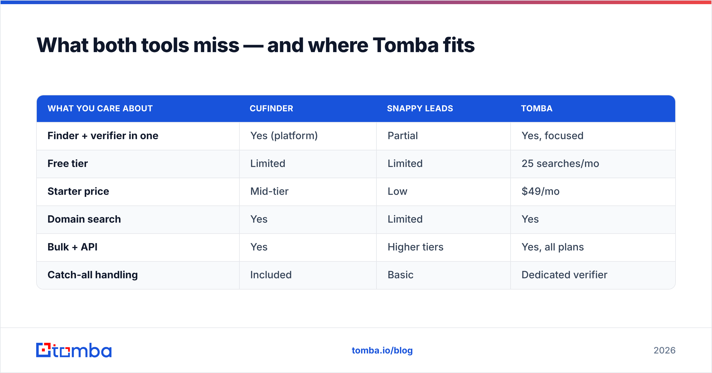 Diagram: What both tools miss — and where Tomba fits