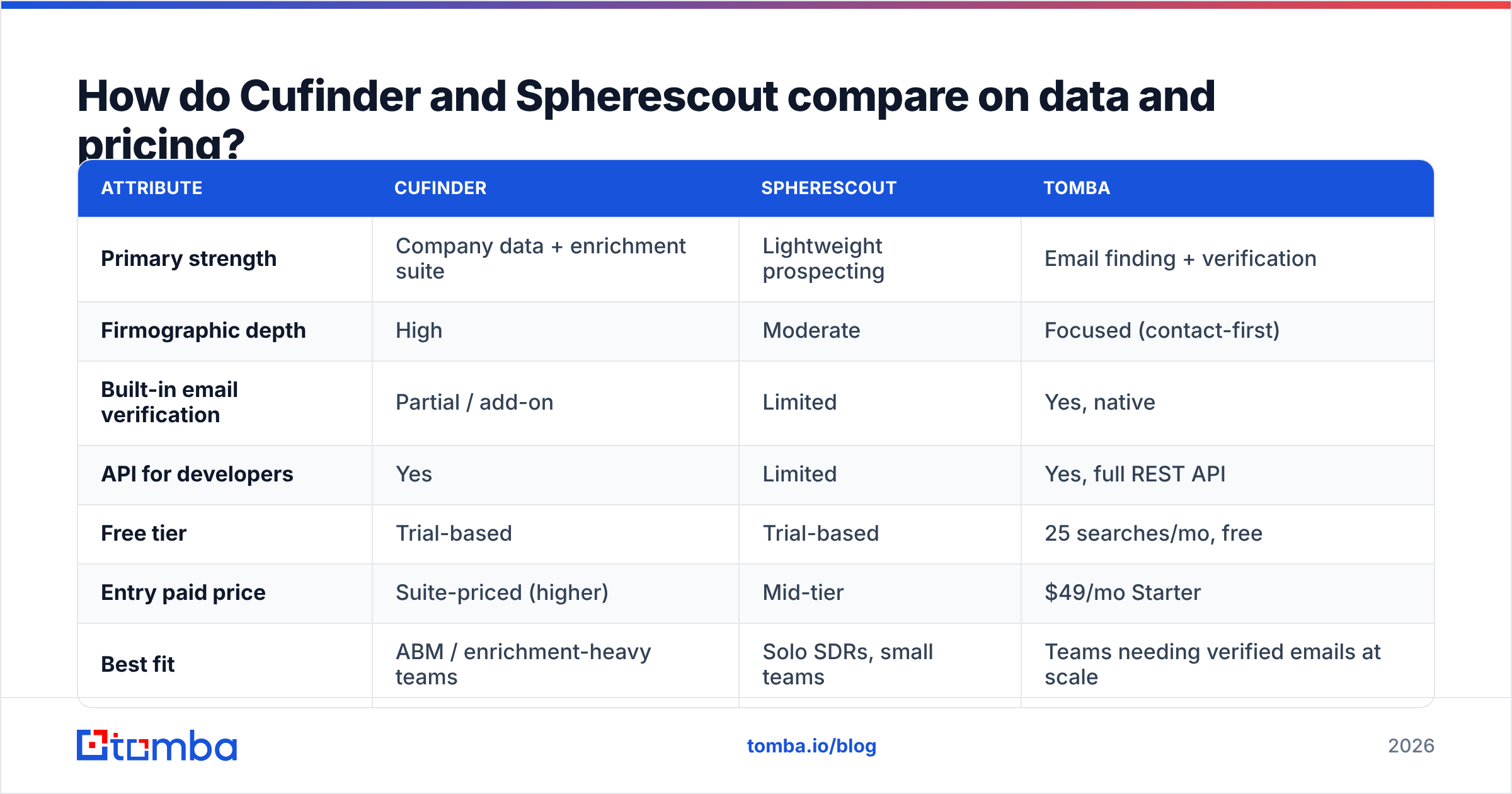 Diagram: How do Cufinder and Spherescout compare on data and pricing
