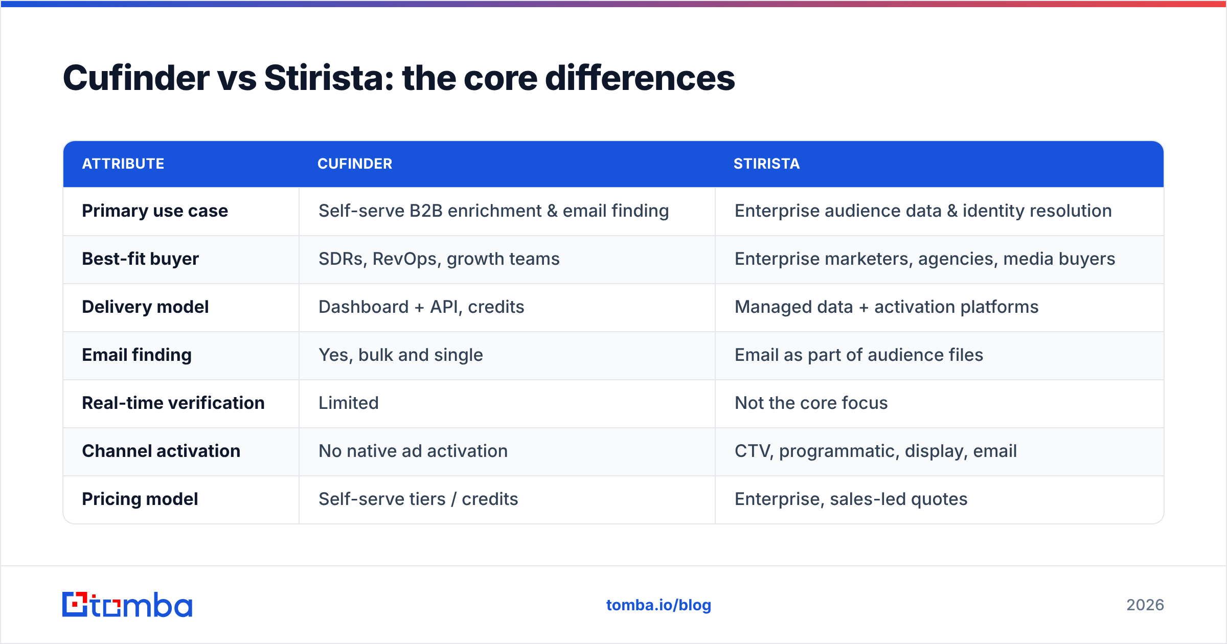 Diagram: Cufinder vs Stirista: the core differences