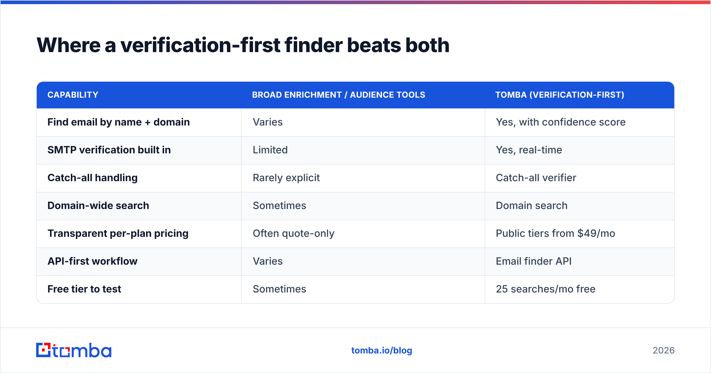 Diagram: Where a verification-first finder beats both