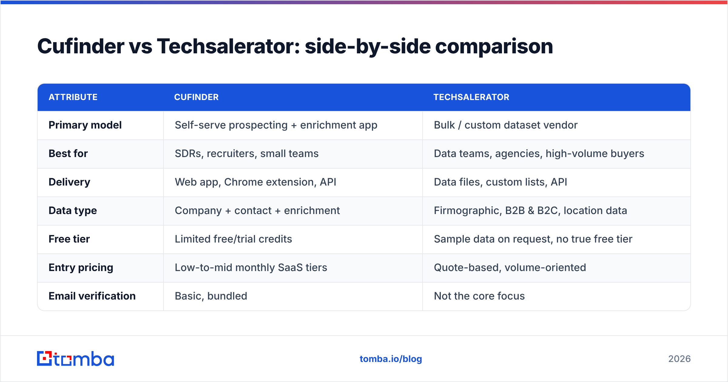 Diagram: Cufinder vs Techsalerator: side-by-side comparison