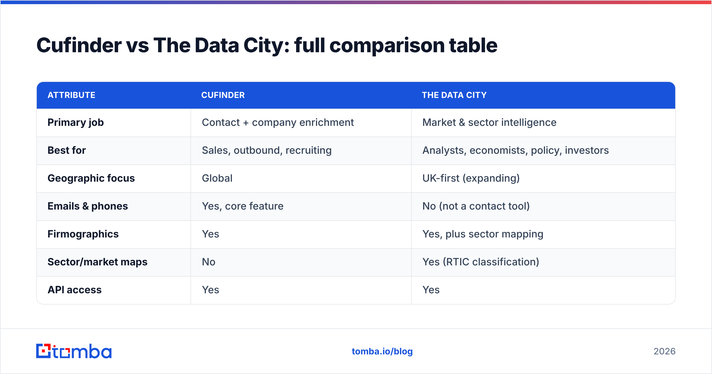 Diagram: Cufinder vs The Data City: full comparison table