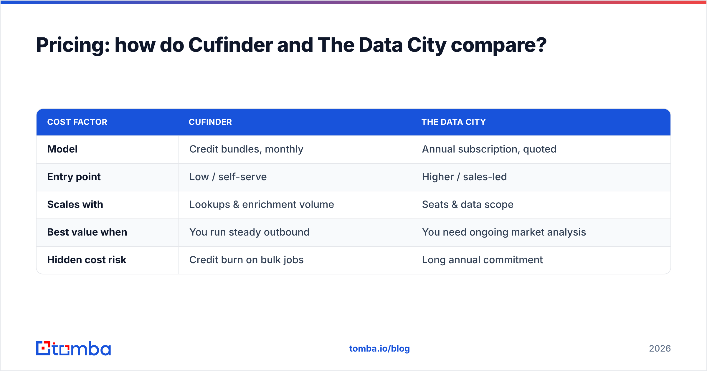 Diagram: Pricing: how do Cufinder and The Data City compare