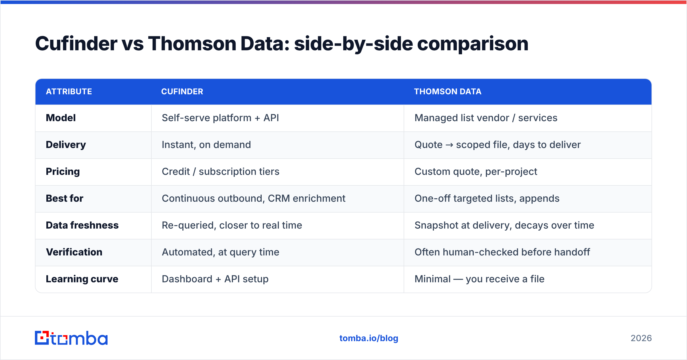 Diagram: Cufinder vs Thomson Data: side-by-side comparison