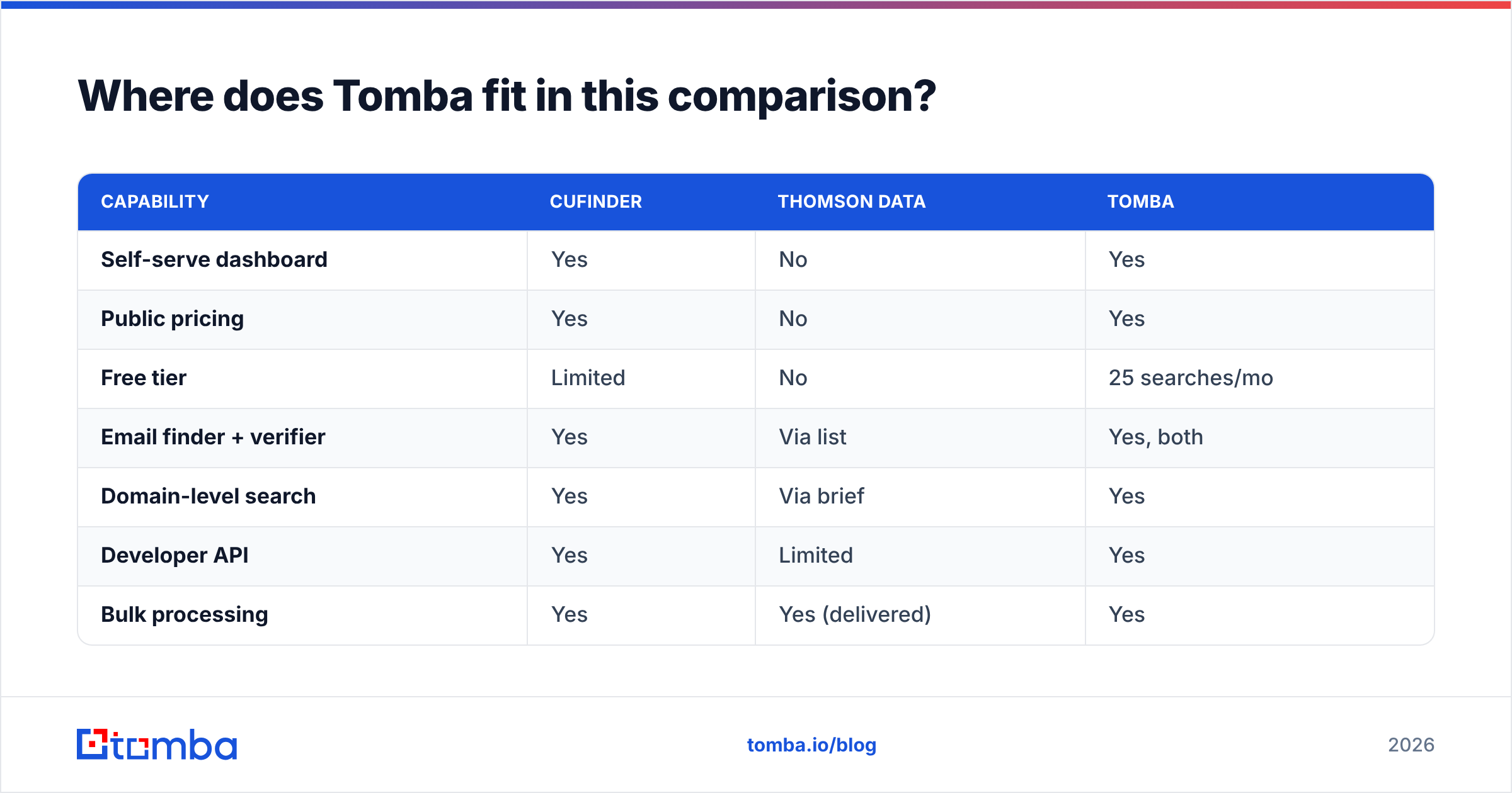 Diagram: Where does Tomba fit in this comparison