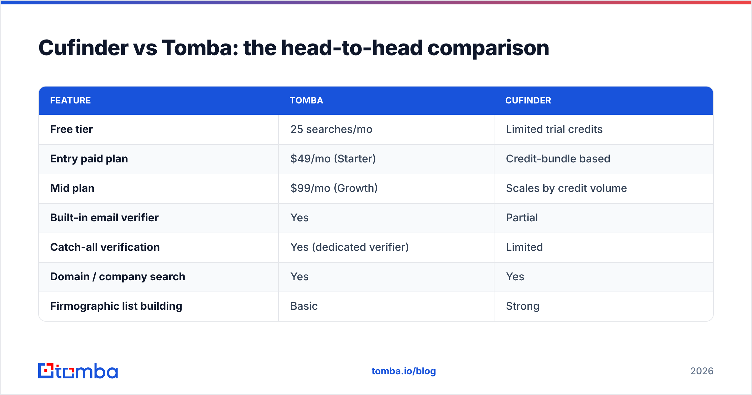 Diagram: Cufinder vs Tomba: the head-to-head comparison