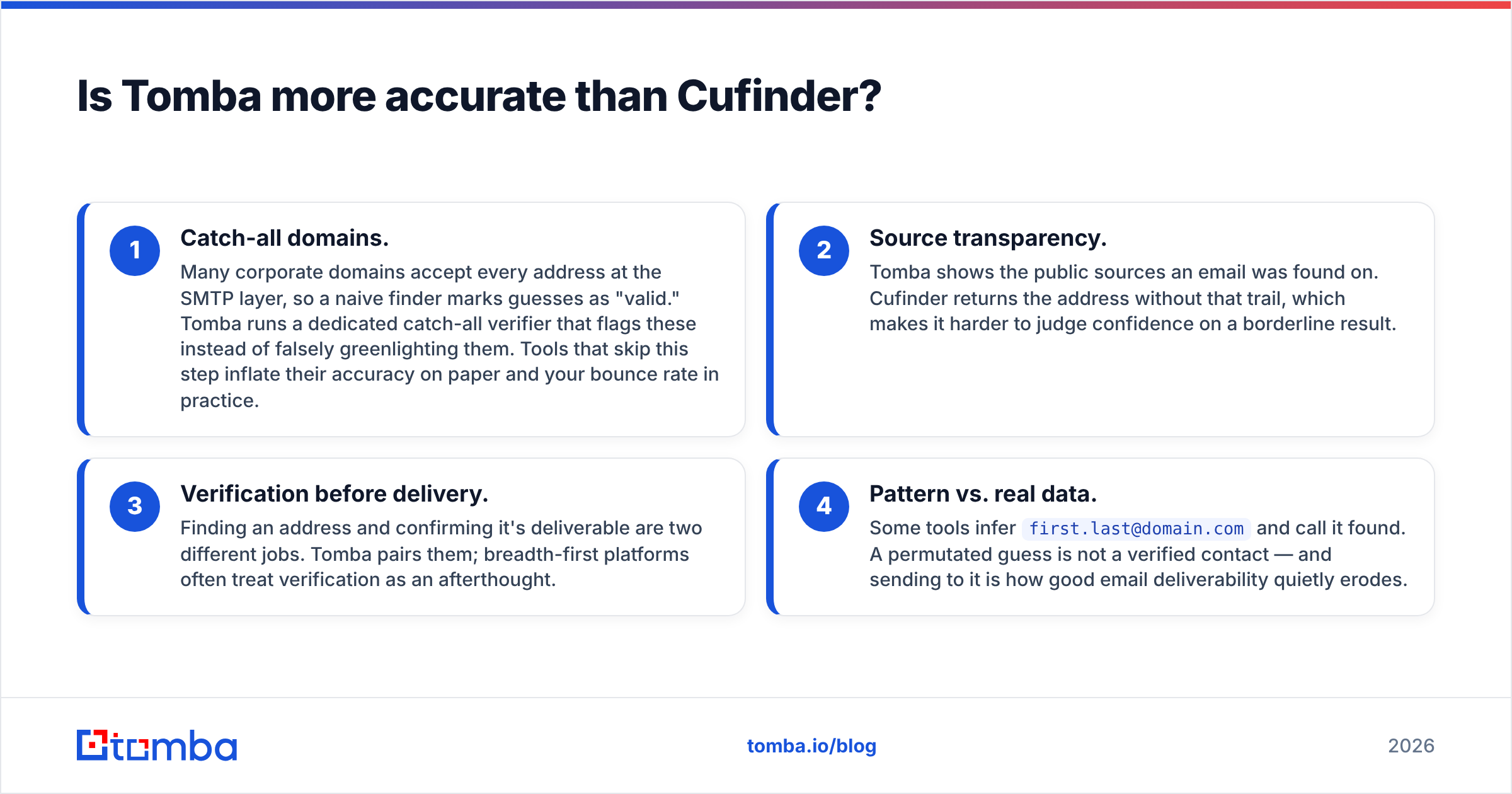 Diagram: Is Tomba more accurate than Cufinder