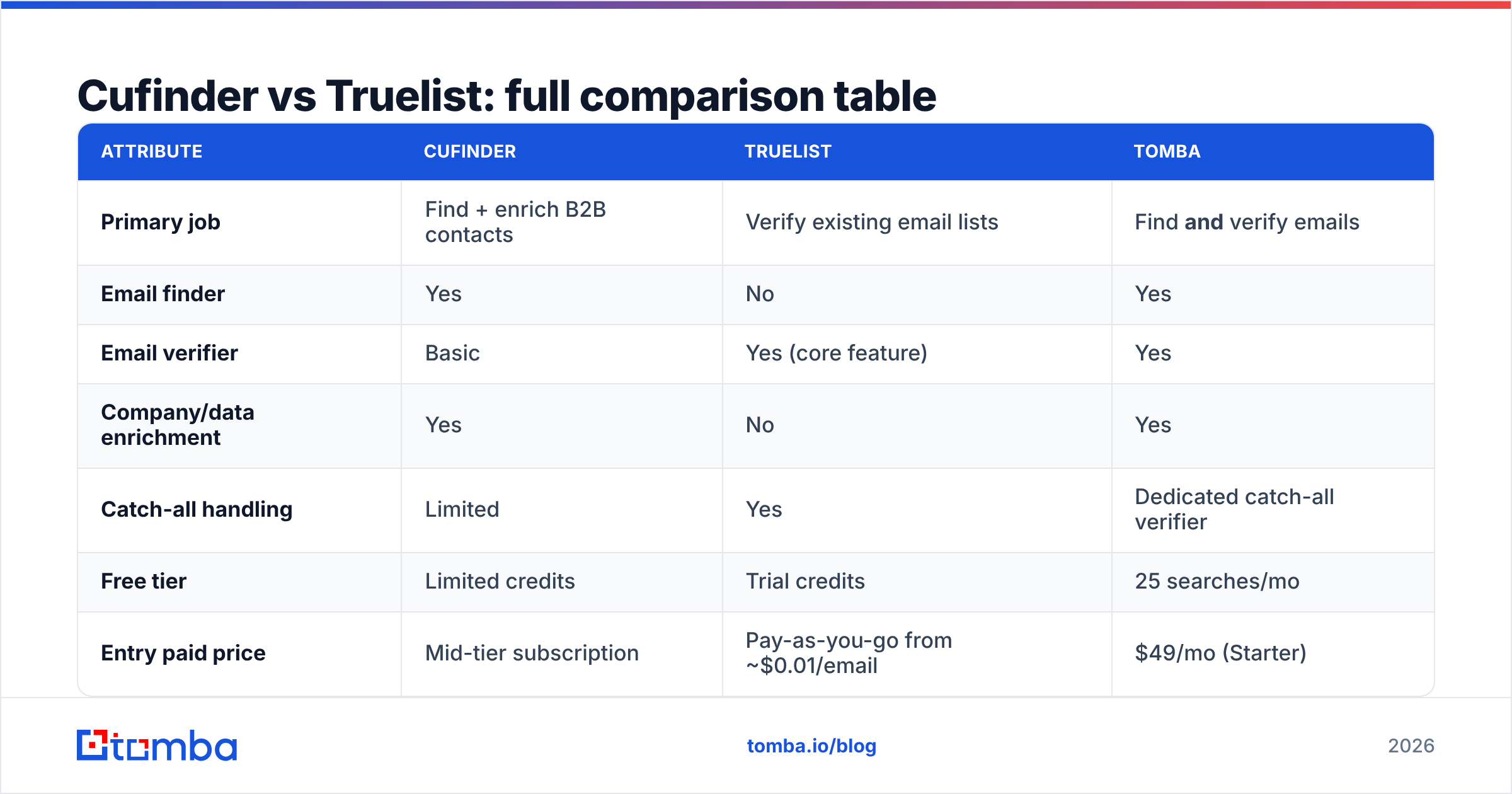 Diagram: Cufinder vs Truelist: full comparison table