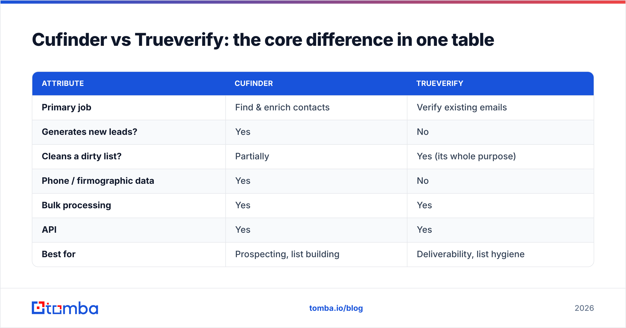 Diagram: Cufinder vs Trueverify: the core difference in one table