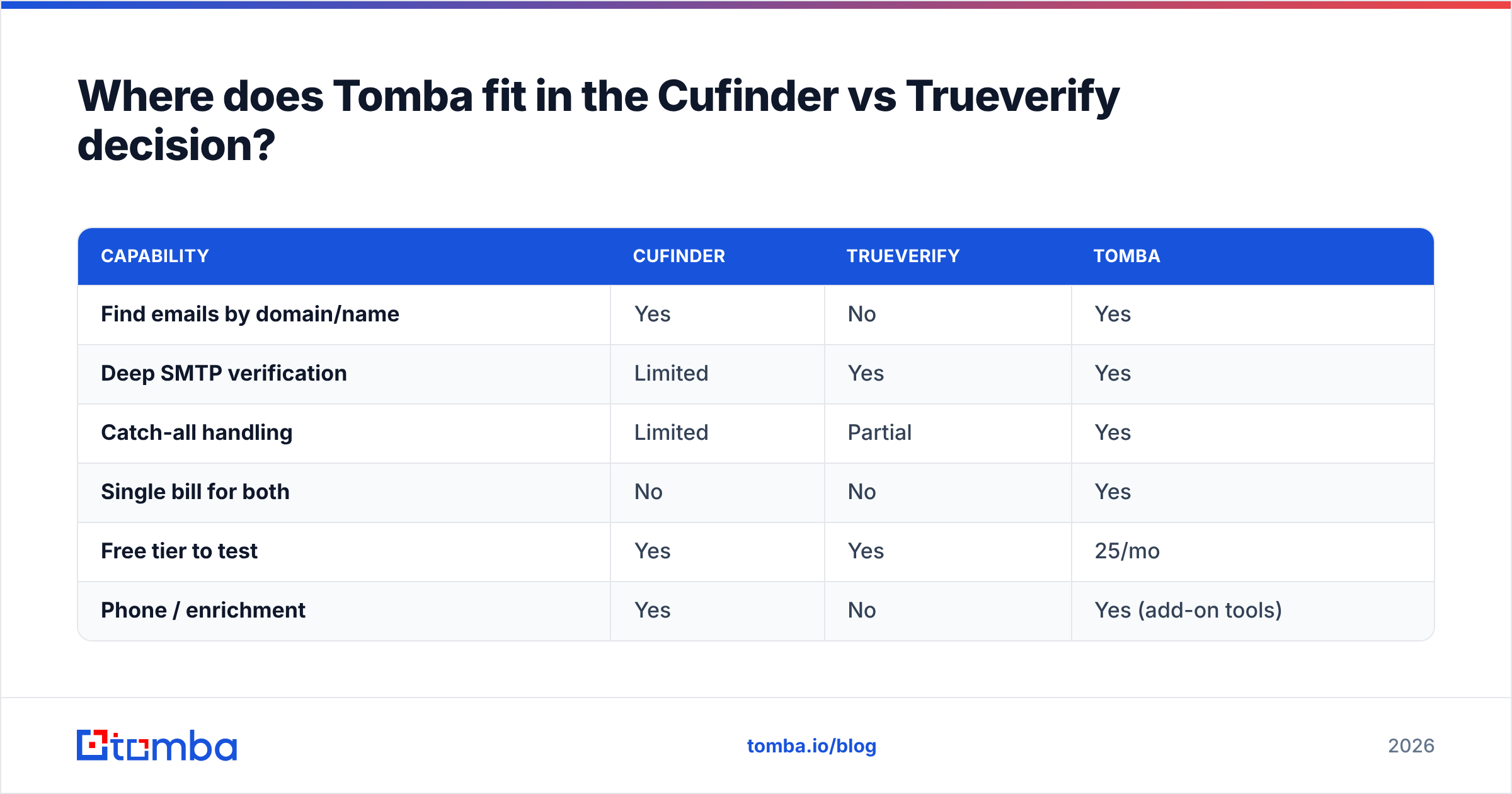 Diagram: Where does Tomba fit in the Cufinder vs Trueverify decision