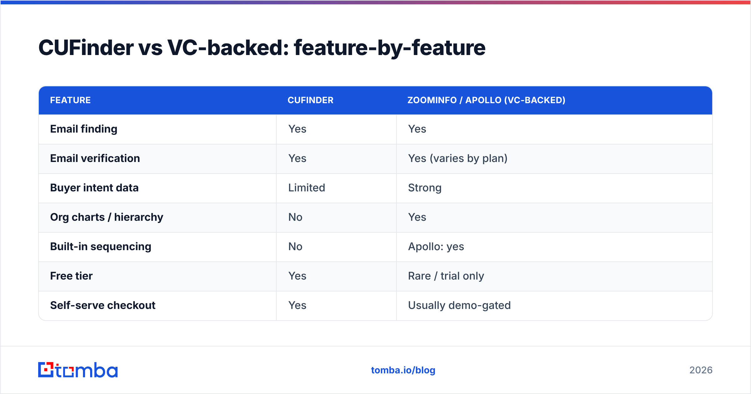 Diagram: CUFinder vs VC-backed: feature-by-feature