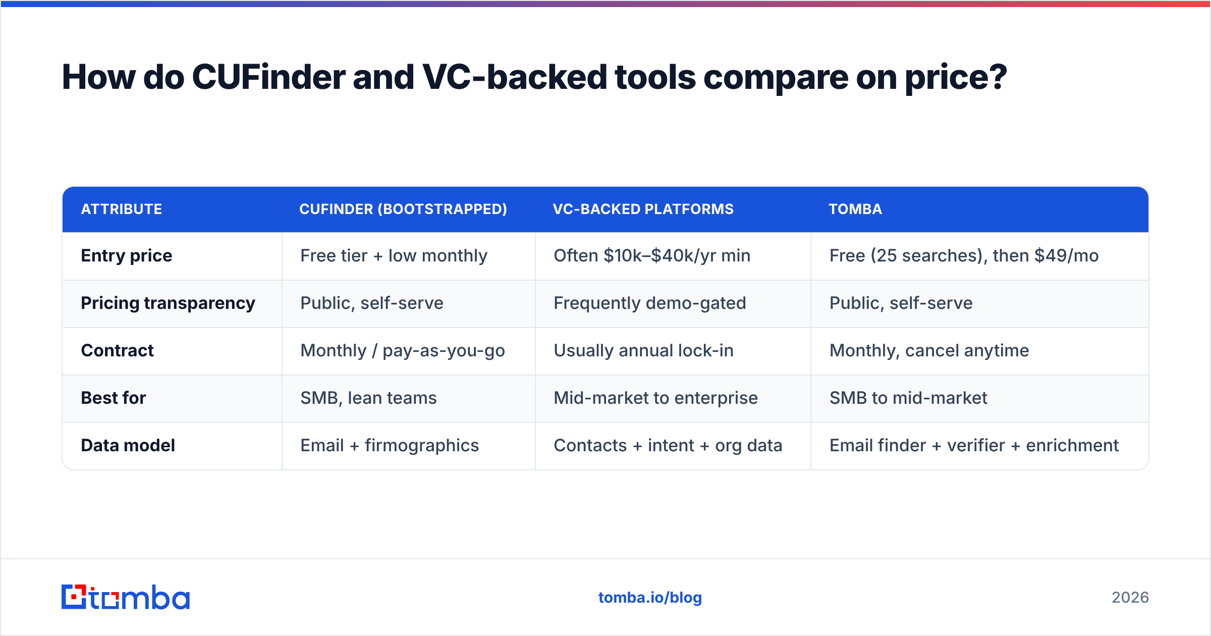 Diagram: How do CUFinder and VC-backed tools compare on price