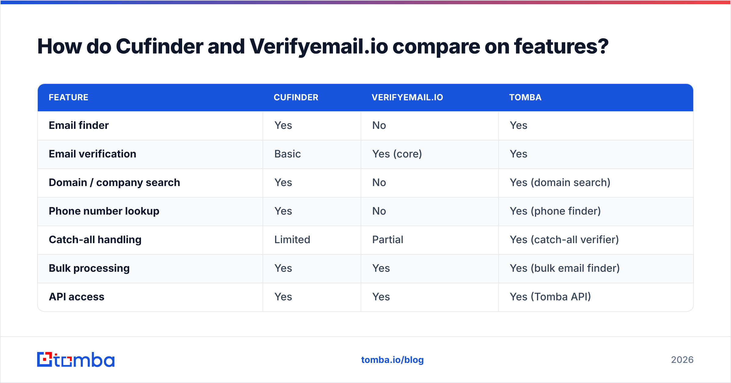 Diagram: How Cufinder and Verifyemail.io compare on features
