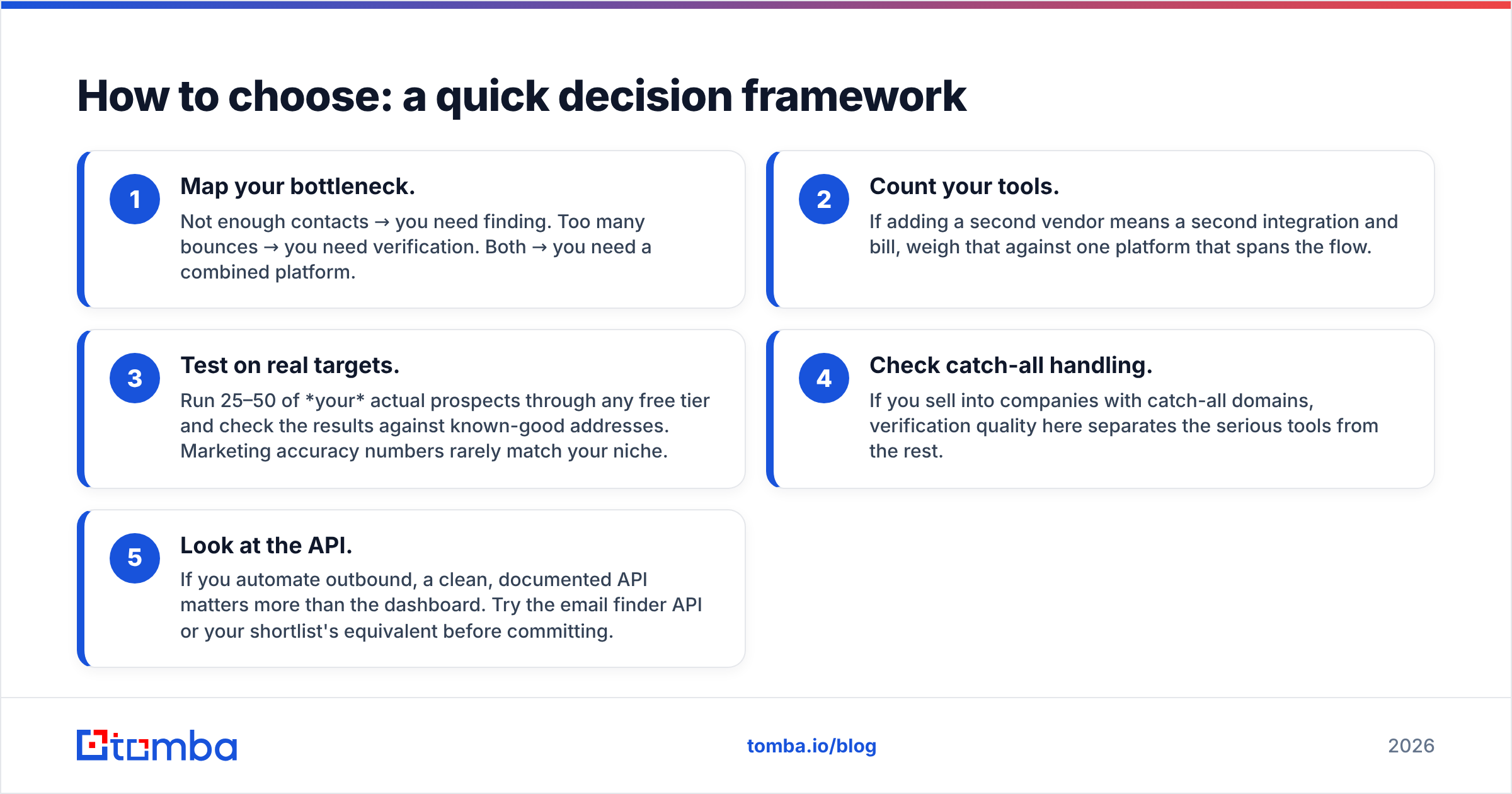 Diagram: How to choose a quick decision framework